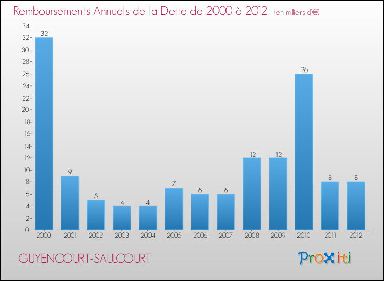 Evolution de l'annuité de la dette pour la commune de GUYENCOURT-SAULCOURT de 2000 à 2012 Annuités de la dette pour GUYENCOURT-SAULCOURT de 2000 à 2012