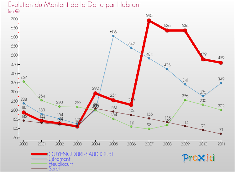 Evolution de la dette par habitant pour la commune de GUYENCOURT-SAULCOURT et les communes proches Comparaison de la dette par habitant pour GUYENCOURT-SAULCOURT et les communes voisines