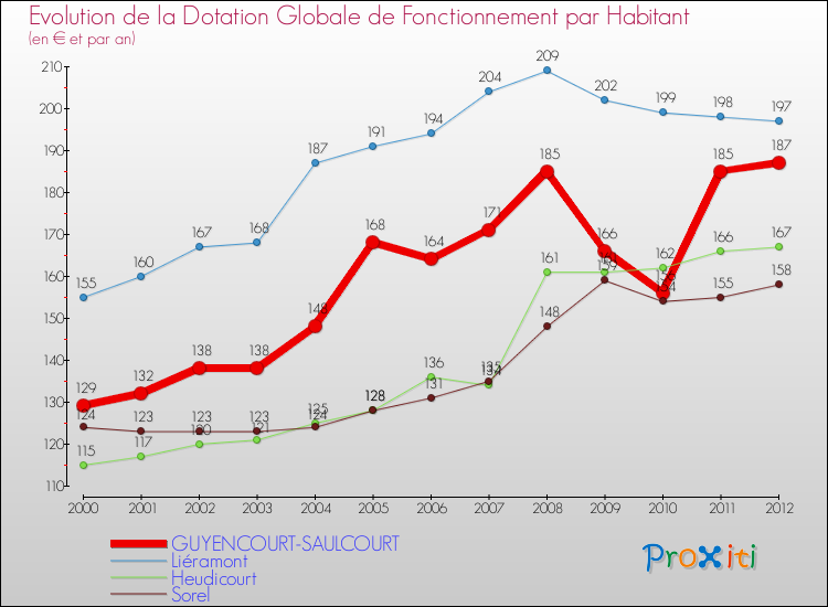 Evolution et montant de la dotation globale de fonctionnement par Habitant pour GUYENCOURT-SAULCOURT et les communes proches Comparaison des dotations globales de fonctionnement par habitant pour GUYENCOURT-SAULCOURT et les communes voisines