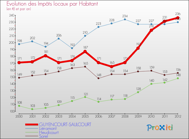 Evolution et montant des impôts locaux par Habitant pour GUYENCOURT-SAULCOURT et les communes proches Comparaison des impôts locaux par habitant pour GUYENCOURT-SAULCOURT et les communes voisines