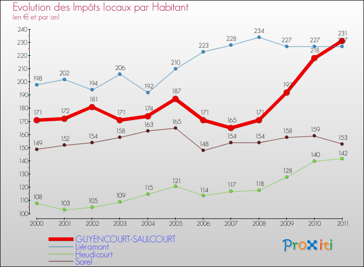 Evolution et montant des impôts locaux par Habitant pour GUYENCOURT-SAULCOURT et les communes proches Comparaison des impôts locaux par habitant pour GUYENCOURT-SAULCOURT et les communes voisines