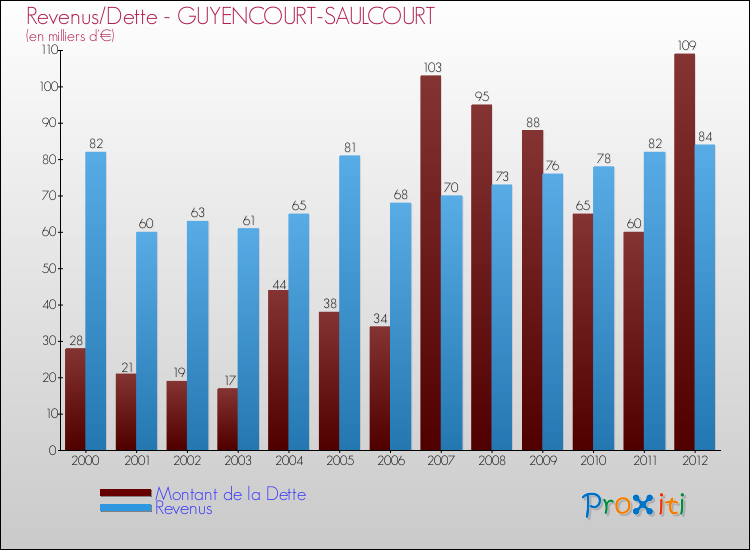 Evolution comparée de la dette et des revenus pour la commune de GUYENCOURT-SAULCOURT de 2000 à 2012 Comparaison de la dette et des revenus pour GUYENCOURT-SAULCOURT de 2000 à 2012