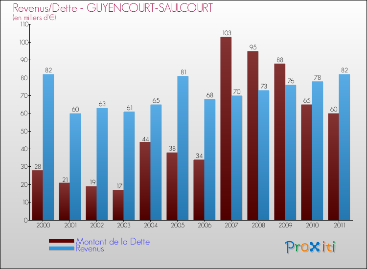 Evolution comparée de la dette et des revenus pour la commune de GUYENCOURT-SAULCOURT de 2000 à 2011 Comparaison de la dette et des revenus pour GUYENCOURT-SAULCOURT de 2000 à 2011