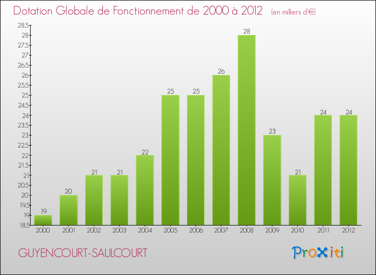 Evolution du montant de la Dotation Globale de Fonctionnement pour la commune de GUYENCOURT-SAULCOURT de 2000 à 2012 Evolution du montant de la Dotation Globale de Fonctionnement pour GUYENCOURT-SAULCOURT de 2000 à 2012