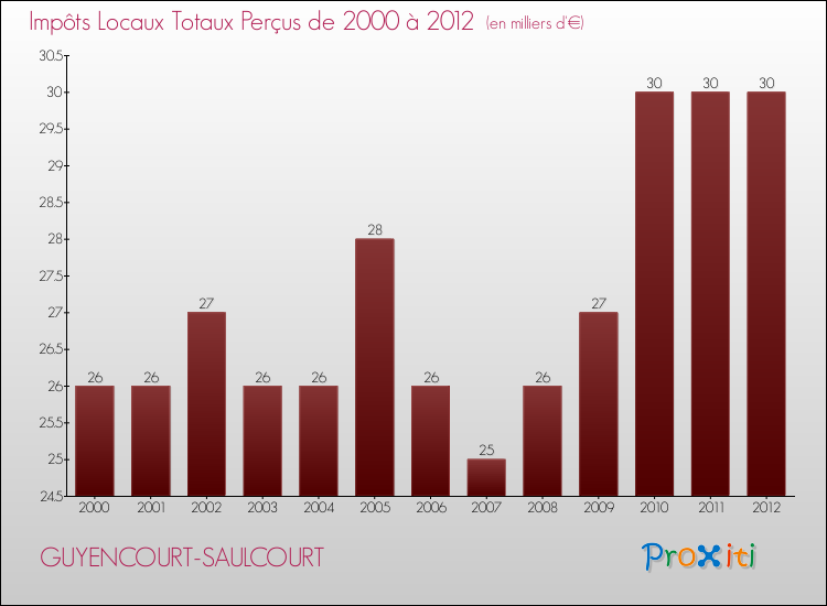 Evolution des Impôts Locaux pour la commune de GUYENCOURT-SAULCOURT de 2000 à 2012 Evolution des Impôts Locaux pour GUYENCOURT-SAULCOURT de 2000 à 2012