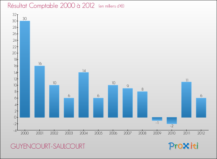 Evolution du résultat comptable pour la commune de GUYENCOURT-SAULCOURT de 2000 à 2012 Evolution du résultat comptable pour GUYENCOURT-SAULCOURT de 2000 à 2012