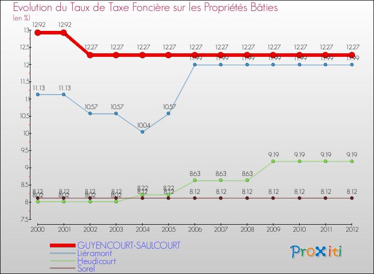 Evolution du taux de la taxe foncière sur le bati pour GUYENCOURT-SAULCOURT et les communes proches de 2000 à 2012 Comparaison des taux de taxe foncière sur le bati pour GUYENCOURT-SAULCOURT et les communes voisines de 2000 à 2012
