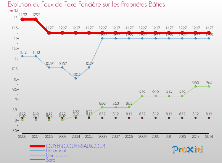 Evolution du taux de la taxe foncière sur le bati pour GUYENCOURT-SAULCOURT et les communes proches de 2000 à 2014 Comparaison des taux de taxe foncière sur le bati pour GUYENCOURT-SAULCOURT et les communes voisines de 2000 à 2014