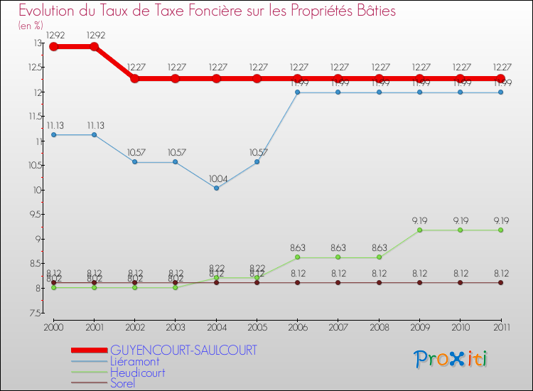 Evolution du taux de la taxe foncière sur le bati pour GUYENCOURT-SAULCOURT et les communes proches Comparaison des taux de taxe foncière sur le bati pour GUYENCOURT-SAULCOURT et les communes voisines