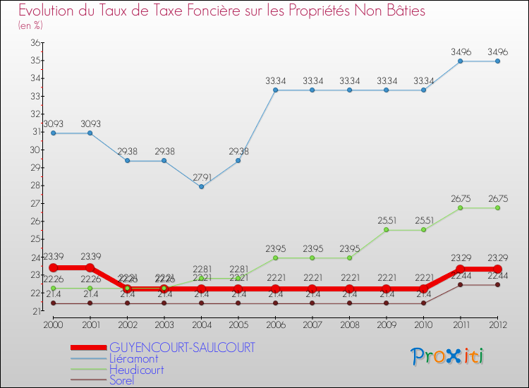 Evolution du taux de la taxe foncière sur les immeubles et terrains non batis pour GUYENCOURT-SAULCOURT et les communes proches de 2000 à 2012 Comparaison des taux de la taxe foncière sur les immeubles et terrains non batis pour GUYENCOURT-SAULCOURT et les communes voisines de 2000 à 2012