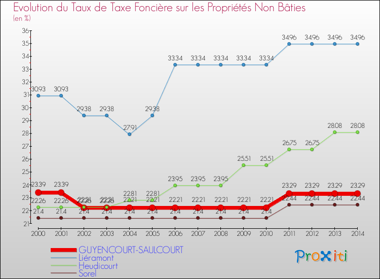 Evolution du taux de la taxe foncière sur les immeubles et terrains non batis pour GUYENCOURT-SAULCOURT et les communes proches de 2000 à 2014 Comparaison des taux de la taxe foncière sur les immeubles et terrains non batis pour GUYENCOURT-SAULCOURT et les communes voisines de 2000 à 2014