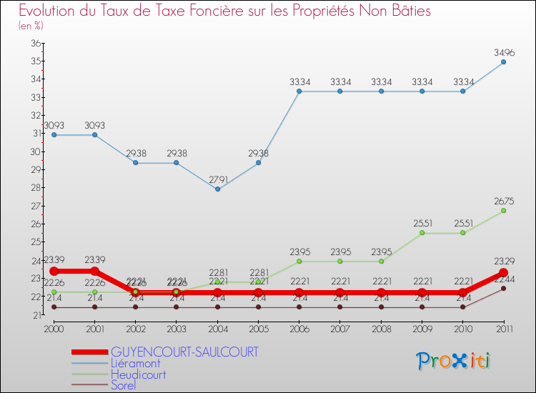Evolution du taux de la taxe foncière sur les immeubles et terrains non batis pour GUYENCOURT-SAULCOURT et les communes proches Comparaison des taux de la taxe foncière sur les immeubles et terrains non batis pour GUYENCOURT-SAULCOURT et les communes voisines