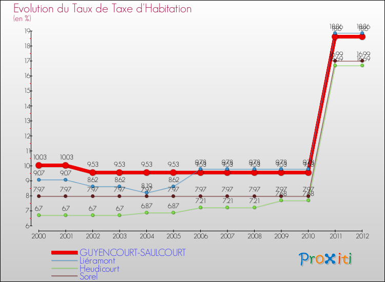 Evolution du taux de la taxe d'habitation pour GUYENCOURT-SAULCOURT et les communes proches Comparaison des taux de la taxe d'habitation pour GUYENCOURT-SAULCOURT et les communes voisines
