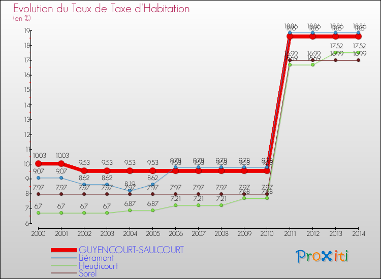 Evolution du taux de la taxe d'habitation pour GUYENCOURT-SAULCOURT et les communes proches de 2000 à 2014 Comparaison des taux de la taxe d'habitation pour GUYENCOURT-SAULCOURT et les communes voisines de 2000 à 2014