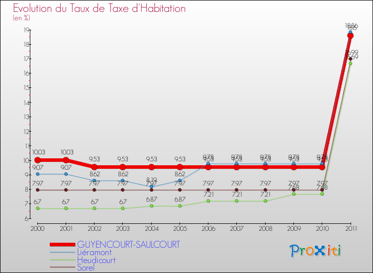 Evolution du taux de la taxe d'habitation pour GUYENCOURT-SAULCOURT et les communes proches Comparaison des taux de la taxe d'habitation pour GUYENCOURT-SAULCOURT et les communes voisines