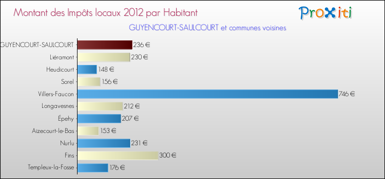 Montant des impôts locaux par Habitant pour GUYENCOURT-SAULCOURT et les communes proches Comparaison des impôts locaux par habitant pour GUYENCOURT-SAULCOURT et les communes voisines
