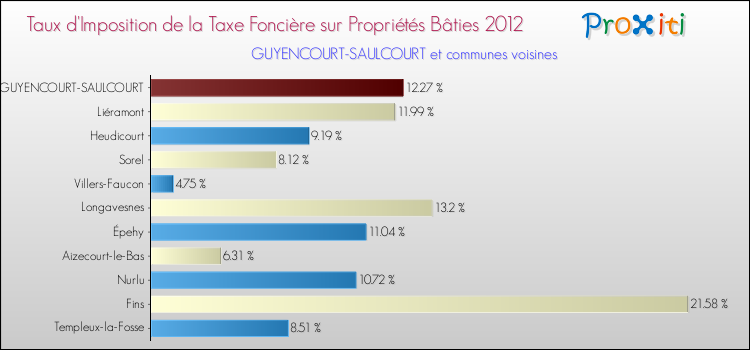 Taux d'imposition de la taxe foncière sur le bati 2012 pour GUYENCOURT-SAULCOURT et les communes proches Comparaison des taux d'imposition de la taxe foncière sur le bati 2012 pour GUYENCOURT-SAULCOURT et les communes voisines