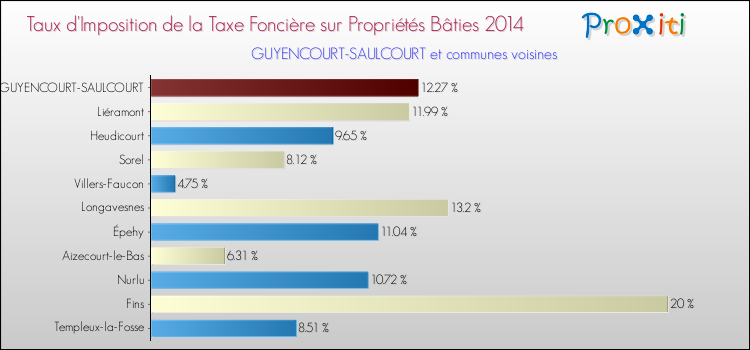 Taux d'imposition de la taxe foncière sur le bati 2014 pour GUYENCOURT-SAULCOURT et les communes proches Comparaison des taux d'imposition de la taxe foncière sur le bati 2014 pour GUYENCOURT-SAULCOURT et les communes voisines