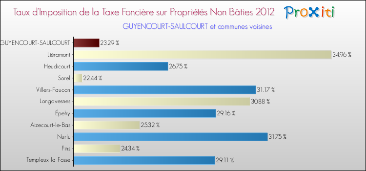Taux d'imposition de la taxe foncière sur les immeubles et terrains non batis 2012 pour GUYENCOURT-SAULCOURT et les communes proches Comparaison des taux d'imposition de la taxe foncière sur les immeubles et terrains non batis 2012 pour GUYENCOURT-SAULCOURT et les communes voisines