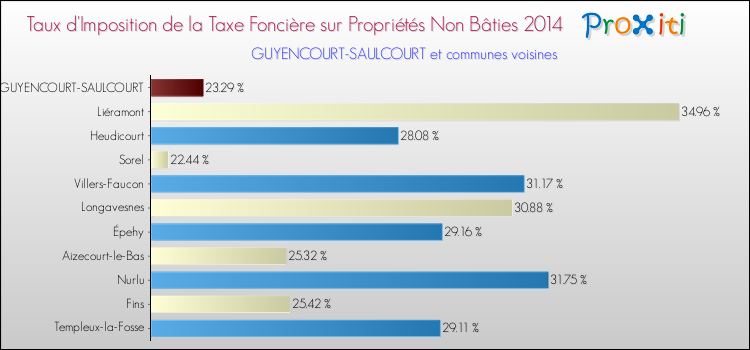 Taux d'imposition de la taxe foncière sur les immeubles et terrains non batis 2014 pour GUYENCOURT-SAULCOURT et les communes proches Comparaison des taux d'imposition de la taxe foncière sur les immeubles et terrains non batis 2014 pour GUYENCOURT-SAULCOURT et les communes voisines