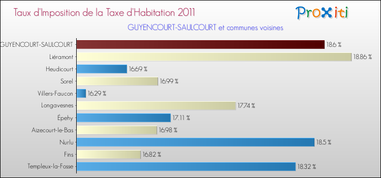 Taux d'imposition de la taxe d'habitation 2011 pour GUYENCOURT-SAULCOURT et les communes proches Comparaison des taux d'imposition de la taxe d'habitation 2011 pour GUYENCOURT-SAULCOURT et les communes voisines