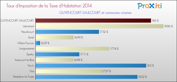 Taux d'imposition de la taxe d'habitation 2014 pour GUYENCOURT-SAULCOURT et les communes proches Comparaison des taux d'imposition de la taxe d'habitation 2014 pour GUYENCOURT-SAULCOURT et les communes voisines
