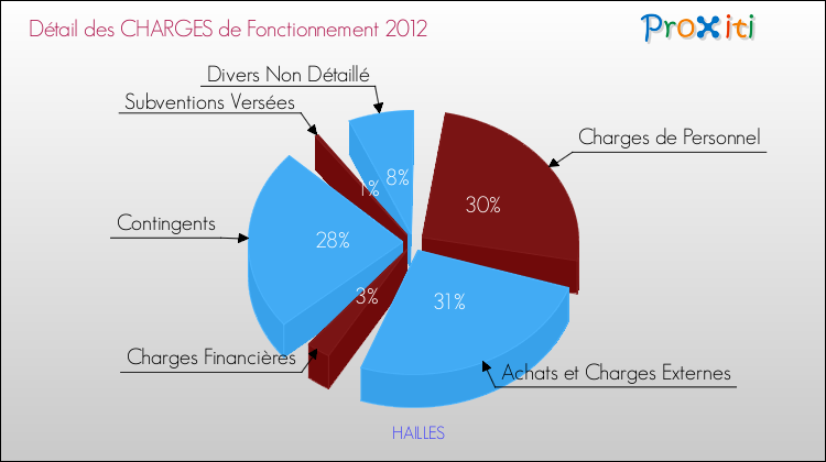 Décomposition des Charges de Fonctionnement 2012 de la commune de HAILLES Charges de Fonctionnement 2012 pour la commune de HAILLES