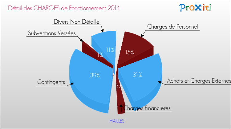Décomposition des Charges de Fonctionnement 2014 de la commune de HAILLES Charges de Fonctionnement 2014 pour la commune de HAILLES