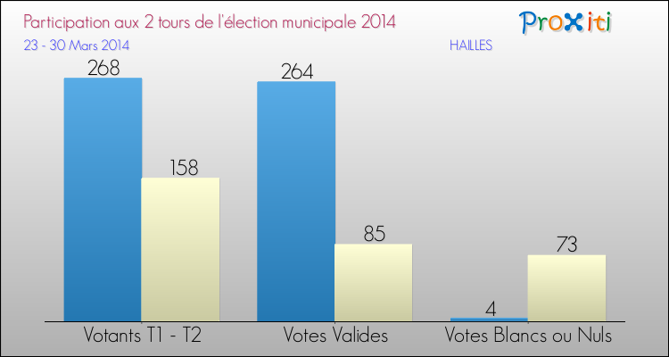 Participation comparée des 2 tours des Elections Municipales 2014 de la commune de HAILLES Elections Municipales 2014 - Participation comparée des 2 tours pour la commune de HAILLES