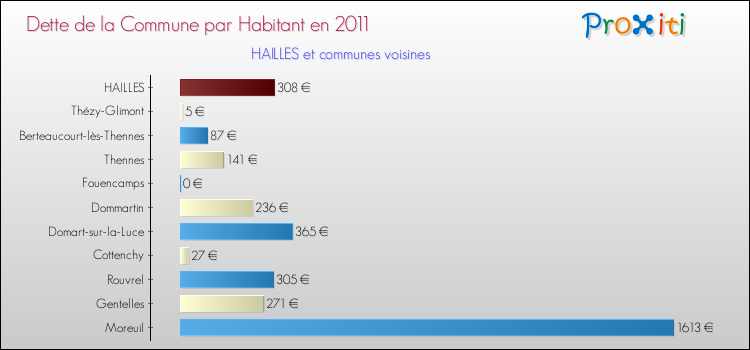 Dette par habitant de la commune en 2011 pour HAILLES et les communes proches Comparaison de la dette par habitant de la commune en 2011 pour HAILLES et les communes voisines