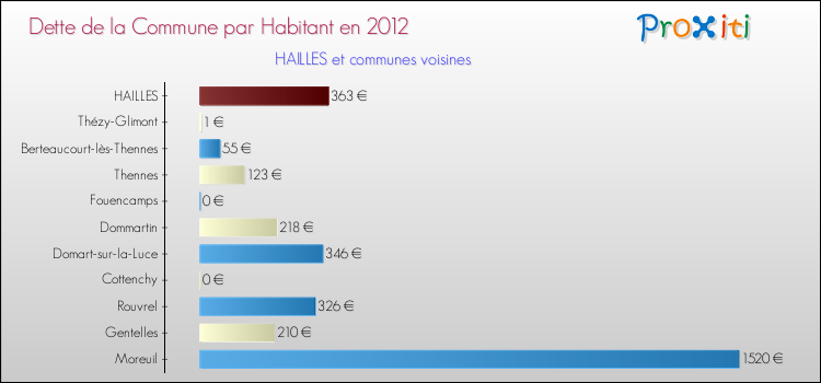 Dette par habitant de la commune en 2012 pour HAILLES et les communes proches Comparaison de la dette par habitant de la commune en 2012 pour HAILLES et les communes voisines