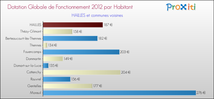 Montant des dotations globales de fonctionnement DGF par Habitant pour HAILLES et les communes proches Comparaison des des dotations globales de fonctionnement DGF par habitant pour HAILLES et les communes voisines