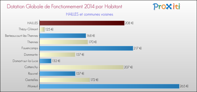 Montant des dotations globales de fonctionnement DGF par Habitant pour HAILLES et les communes proches en 2014. Comparaison des des dotations globales de fonctionnement DGF par habitant pour HAILLES et les communes voisines en 2014.
