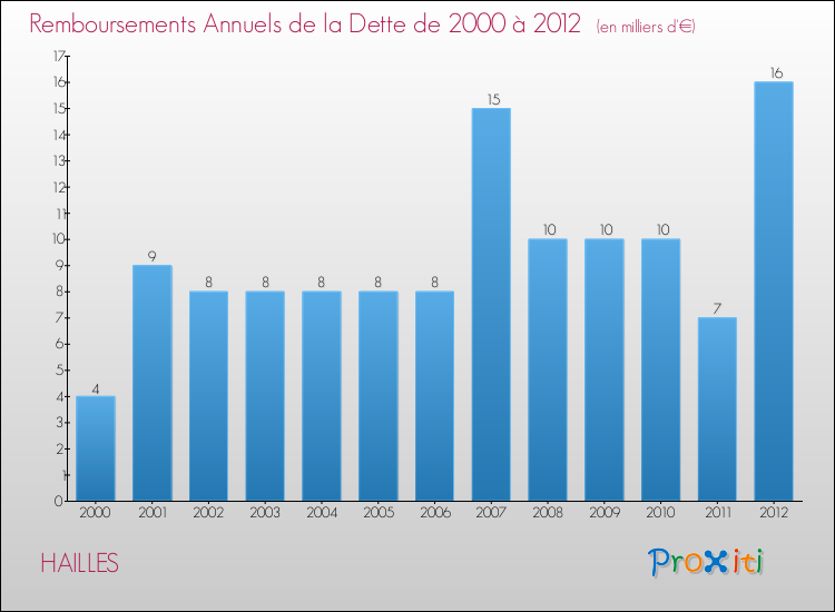 Evolution de l'annuité de la dette pour la commune de HAILLES de 2000 à 2012 Annuités de la dette pour HAILLES de 2000 à 2012