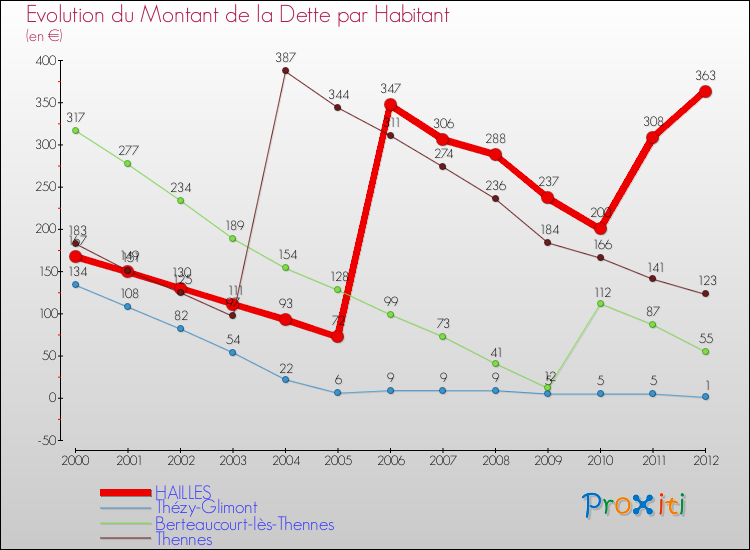 Evolution de la dette par habitant pour la commune de HAILLES et les communes proches de 2000 à 2012 Comparaison de la dette par habitant pour HAILLES et les communes voisines de 2000 à 2012