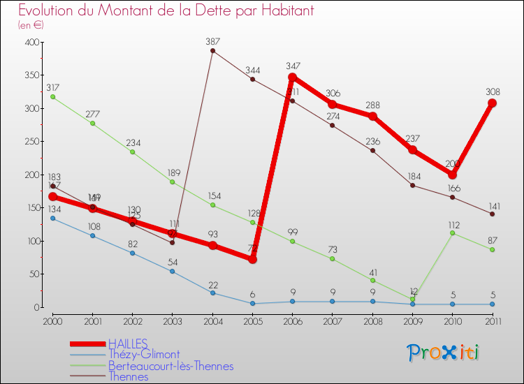 Evolution de la dette par habitant pour la commune de HAILLES et les communes proches Comparaison de la dette par habitant pour HAILLES et les communes voisines