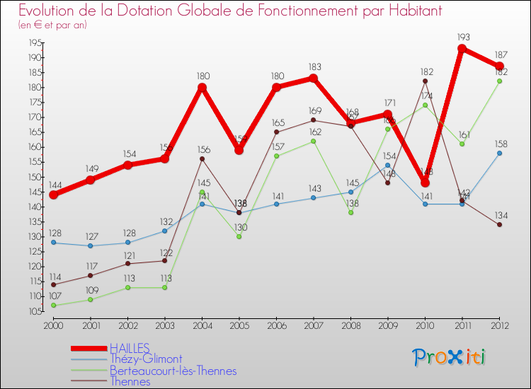 Evolution et montant de la dotation globale de fonctionnement par Habitant pour HAILLES et les communes proches Comparaison des dotations globales de fonctionnement par habitant pour HAILLES et les communes voisines