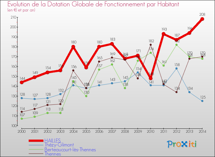 Evolution et montant de la dotation globale de fonctionnement par Habitant pour HAILLES et les communes proches de 2000 à 2014. Comparaison des dotations globales de fonctionnement par habitant pour HAILLES et les communes voisines de 2000 à 2014.