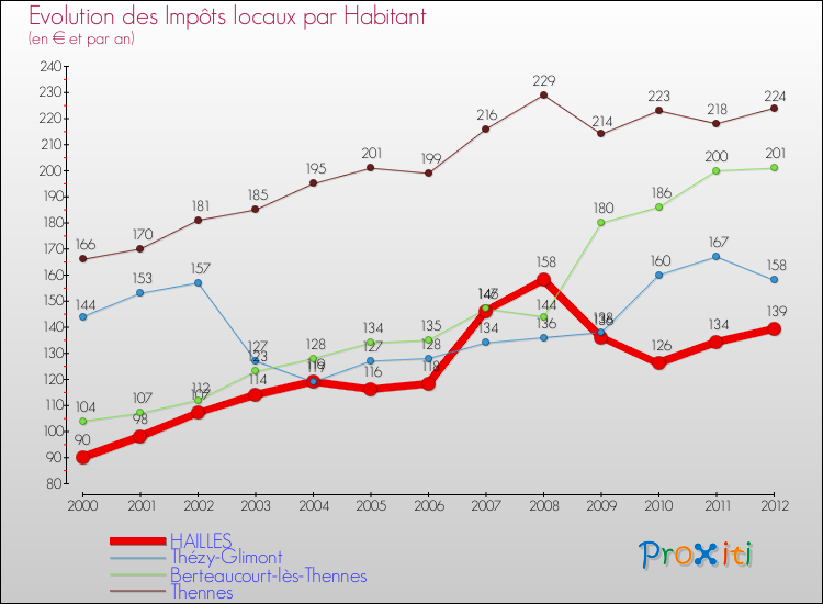 Evolution et montant des impôts locaux par Habitant pour HAILLES et les communes proches Comparaison des impôts locaux par habitant pour HAILLES et les communes voisines