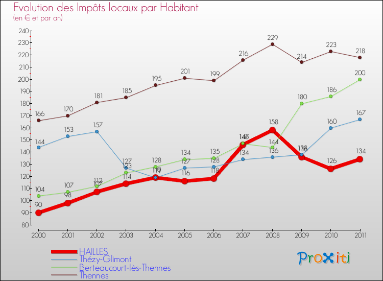 Evolution et montant des impôts locaux par Habitant pour HAILLES et les communes proches Comparaison des impôts locaux par habitant pour HAILLES et les communes voisines