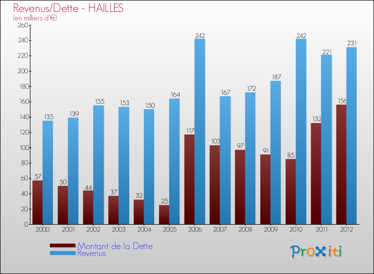 Evolution comparée de la dette et des revenus pour la commune de HAILLES de 2000 à 2012 Comparaison de la dette et des revenus pour HAILLES de 2000 à 2012