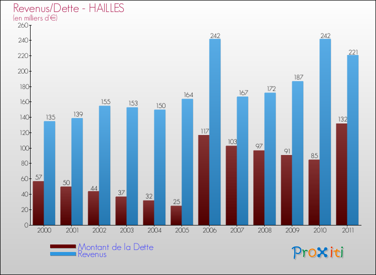 Evolution comparée de la dette et des revenus pour la commune de HAILLES de 2000 à 2011 Comparaison de la dette et des revenus pour HAILLES de 2000 à 2011