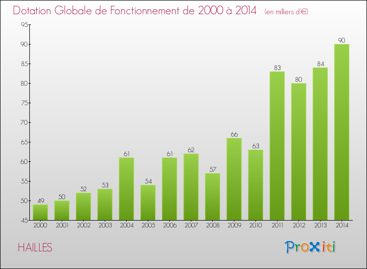 Evolution du montant de la Dotation Globale de Fonctionnement pour la commune de HAILLES de 2000 à 2014 Evolution du montant de la Dotation Globale de Fonctionnement pour HAILLES de 2000 à 2014