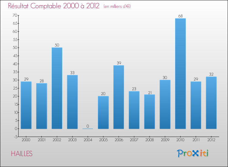 Evolution du résultat comptable pour la commune de HAILLES de 2000 à 2012 Evolution du résultat comptable pour HAILLES de 2000 à 2012