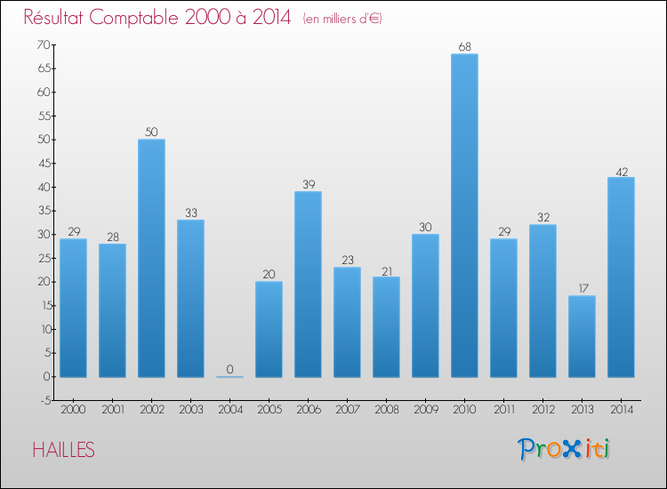 Evolution du résultat comptable pour la commune de HAILLES de 2000 à 2014 Evolution du résultat comptable pour HAILLES de 2000 à 2014