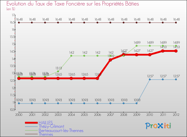 Evolution du taux de la taxe foncière sur le bati pour HAILLES et les communes proches de 2000 à 2012 Comparaison des taux de taxe foncière sur le bati pour HAILLES et les communes voisines de 2000 à 2012