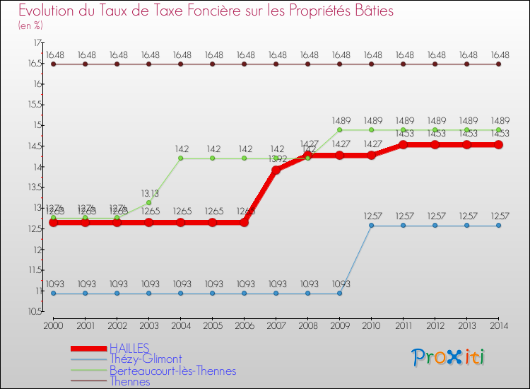 Evolution du taux de la taxe foncière sur le bati pour HAILLES et les communes proches de 2000 à 2014 Comparaison des taux de taxe foncière sur le bati pour HAILLES et les communes voisines de 2000 à 2014