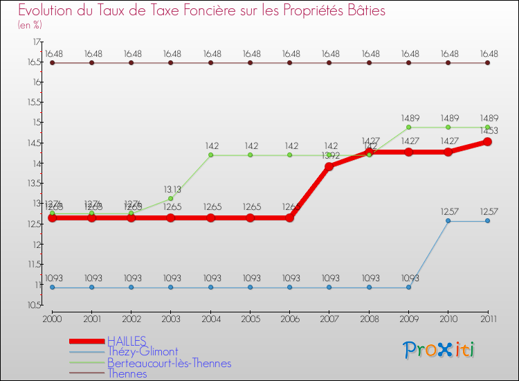 Evolution du taux de la taxe foncière sur le bati pour HAILLES et les communes proches Comparaison des taux de taxe foncière sur le bati pour HAILLES et les communes voisines