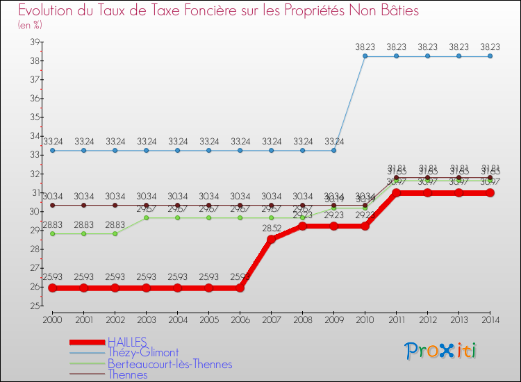Evolution du taux de la taxe foncière sur les immeubles et terrains non batis pour HAILLES et les communes proches de 2000 à 2014 Comparaison des taux de la taxe foncière sur les immeubles et terrains non batis pour HAILLES et les communes voisines de 2000 à 2014