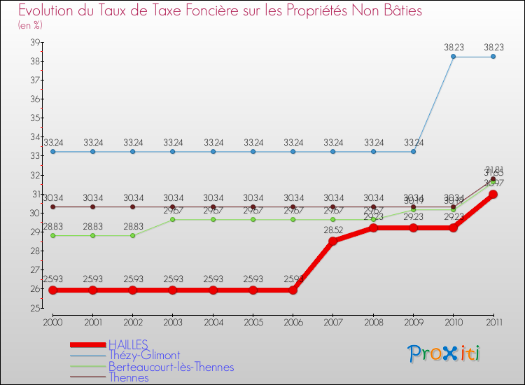 Evolution du taux de la taxe foncière sur les immeubles et terrains non batis pour HAILLES et les communes proches Comparaison des taux de la taxe foncière sur les immeubles et terrains non batis pour HAILLES et les communes voisines
